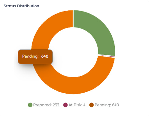 Emerfency preparedness distribution
