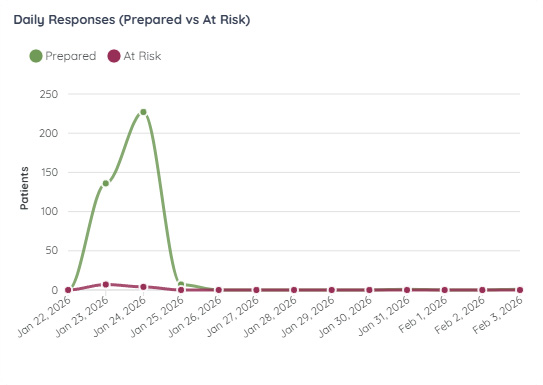 home healthcare emergency preparedness stats